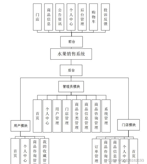 基于Python與Django的水果銷售系統(tǒng)設(shè)計與實(shí)現(xiàn)