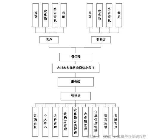 基于SpringBoot的農(nóng)村農(nóng)作物售賣微信小程序管理系統(tǒng)設(shè)計與實(shí)現(xiàn)