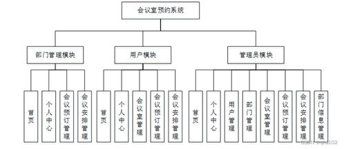 會議室預(yù)約系統(tǒng)的設(shè)計與實(shí)現(xiàn)